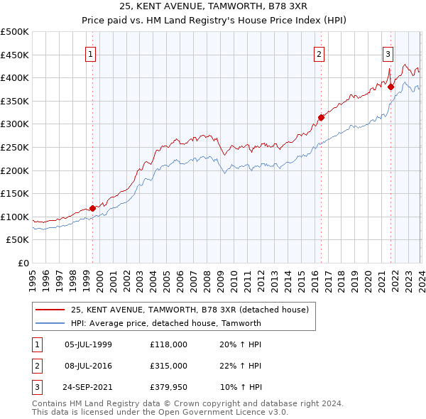 25, KENT AVENUE, TAMWORTH, B78 3XR: Price paid vs HM Land Registry's House Price Index