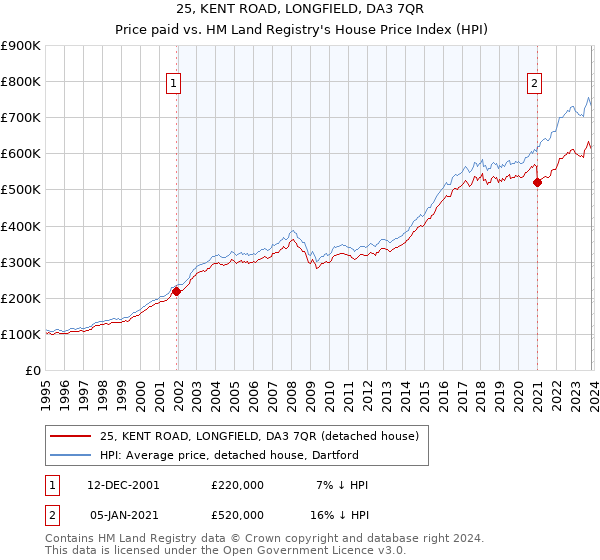 25, KENT ROAD, LONGFIELD, DA3 7QR: Price paid vs HM Land Registry's House Price Index