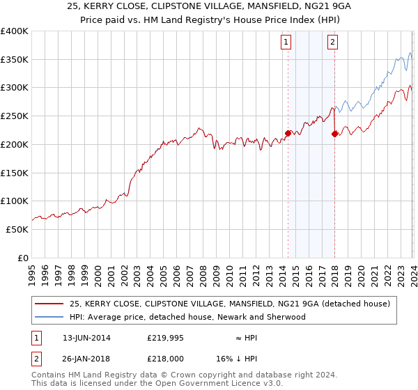 25, KERRY CLOSE, CLIPSTONE VILLAGE, MANSFIELD, NG21 9GA: Price paid vs HM Land Registry's House Price Index