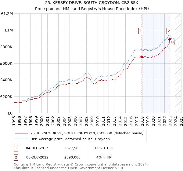 25, KERSEY DRIVE, SOUTH CROYDON, CR2 8SX: Price paid vs HM Land Registry's House Price Index
