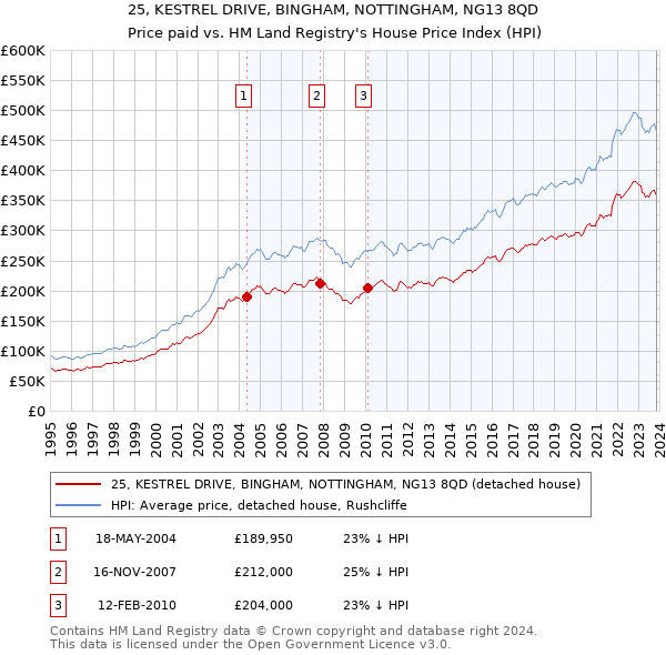 25, KESTREL DRIVE, BINGHAM, NOTTINGHAM, NG13 8QD: Price paid vs HM Land Registry's House Price Index