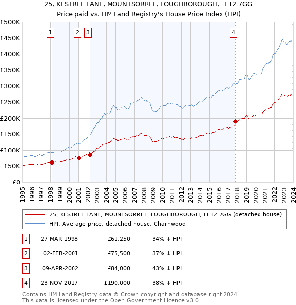 25, KESTREL LANE, MOUNTSORREL, LOUGHBOROUGH, LE12 7GG: Price paid vs HM Land Registry's House Price Index