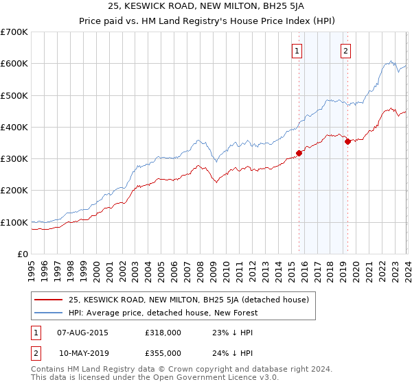 25, KESWICK ROAD, NEW MILTON, BH25 5JA: Price paid vs HM Land Registry's House Price Index