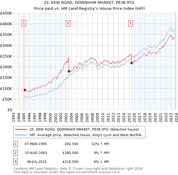25, KEW ROAD, DOWNHAM MARKET, PE38 9TG: Price paid vs HM Land Registry's House Price Index