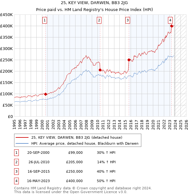 25, KEY VIEW, DARWEN, BB3 2JG: Price paid vs HM Land Registry's House Price Index