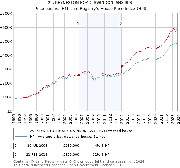 25, KEYNESTON ROAD, SWINDON, SN3 3PS: Price paid vs HM Land Registry's House Price Index