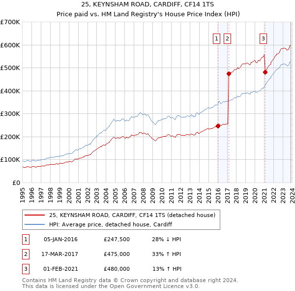 25, KEYNSHAM ROAD, CARDIFF, CF14 1TS: Price paid vs HM Land Registry's House Price Index