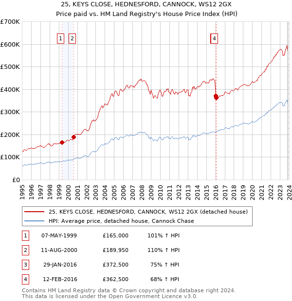 25, KEYS CLOSE, HEDNESFORD, CANNOCK, WS12 2GX: Price paid vs HM Land Registry's House Price Index