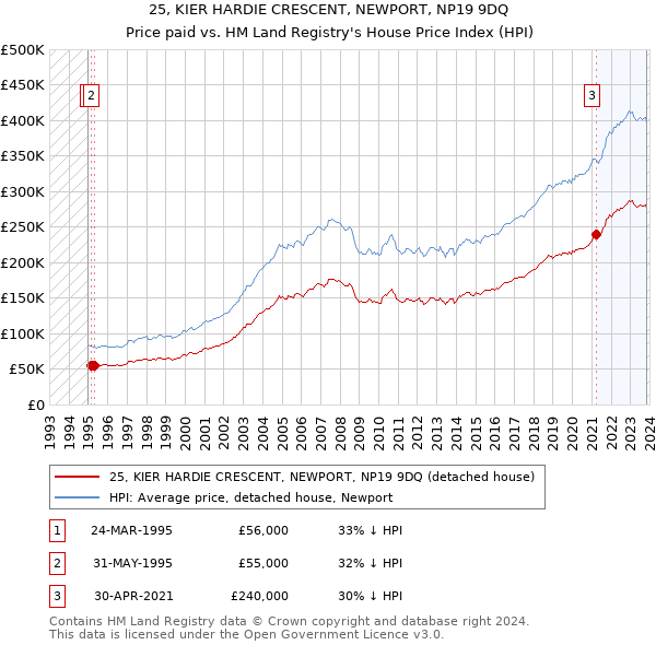 25, KIER HARDIE CRESCENT, NEWPORT, NP19 9DQ: Price paid vs HM Land Registry's House Price Index