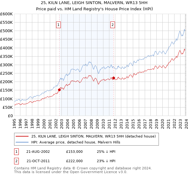 25, KILN LANE, LEIGH SINTON, MALVERN, WR13 5HH: Price paid vs HM Land Registry's House Price Index