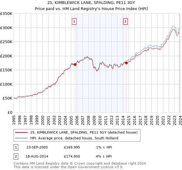 25, KIMBLEWICK LANE, SPALDING, PE11 3GY: Price paid vs HM Land Registry's House Price Index