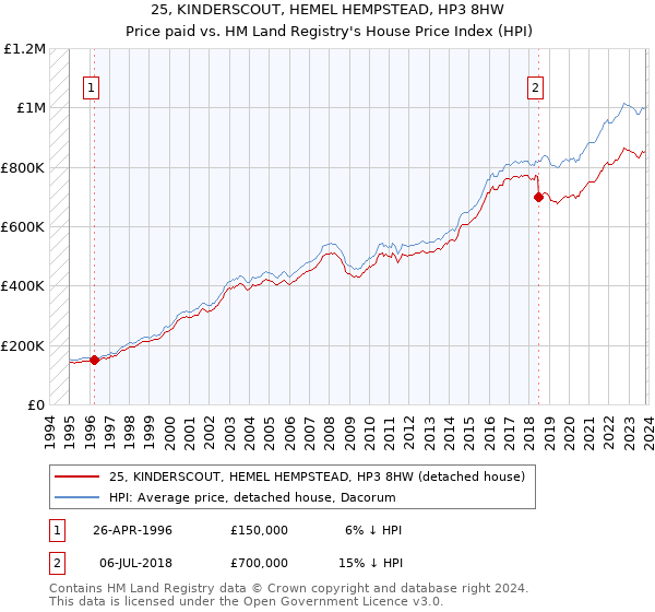 25, KINDERSCOUT, HEMEL HEMPSTEAD, HP3 8HW: Price paid vs HM Land Registry's House Price Index