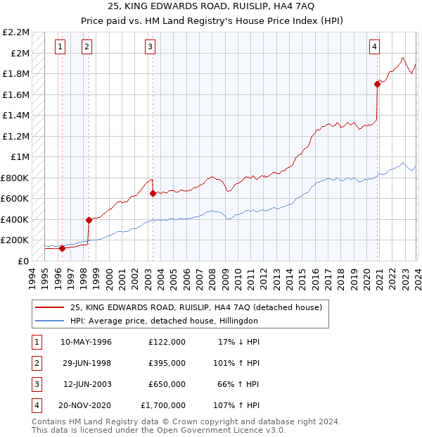 25, KING EDWARDS ROAD, RUISLIP, HA4 7AQ: Price paid vs HM Land Registry's House Price Index