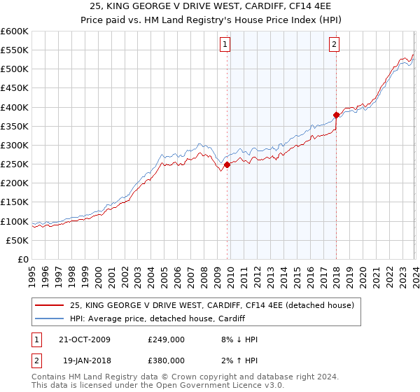 25, KING GEORGE V DRIVE WEST, CARDIFF, CF14 4EE: Price paid vs HM Land Registry's House Price Index