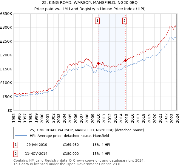 25, KING ROAD, WARSOP, MANSFIELD, NG20 0BQ: Price paid vs HM Land Registry's House Price Index