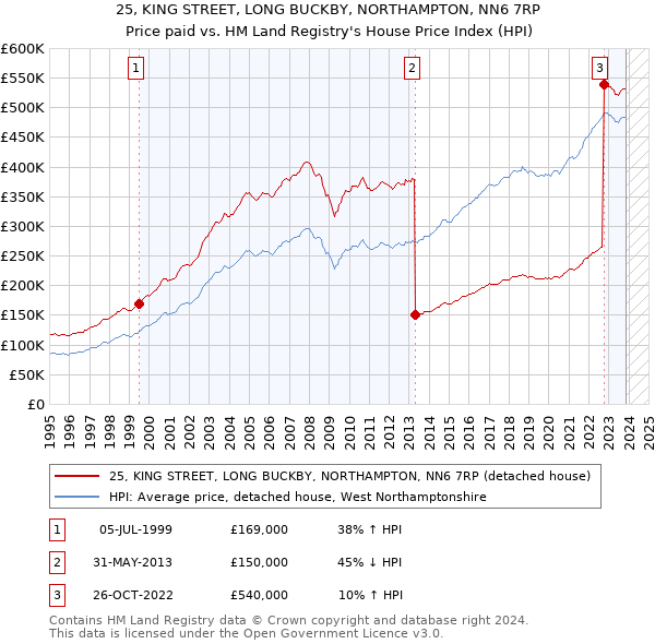 25, KING STREET, LONG BUCKBY, NORTHAMPTON, NN6 7RP: Price paid vs HM Land Registry's House Price Index