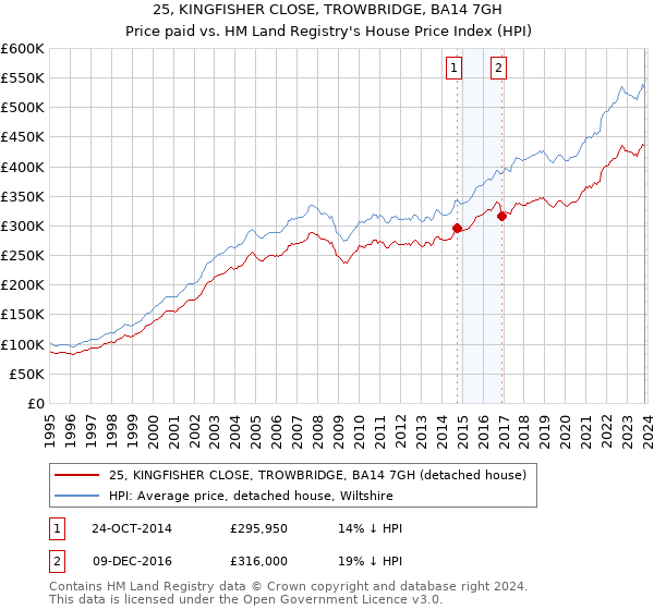 25, KINGFISHER CLOSE, TROWBRIDGE, BA14 7GH: Price paid vs HM Land Registry's House Price Index