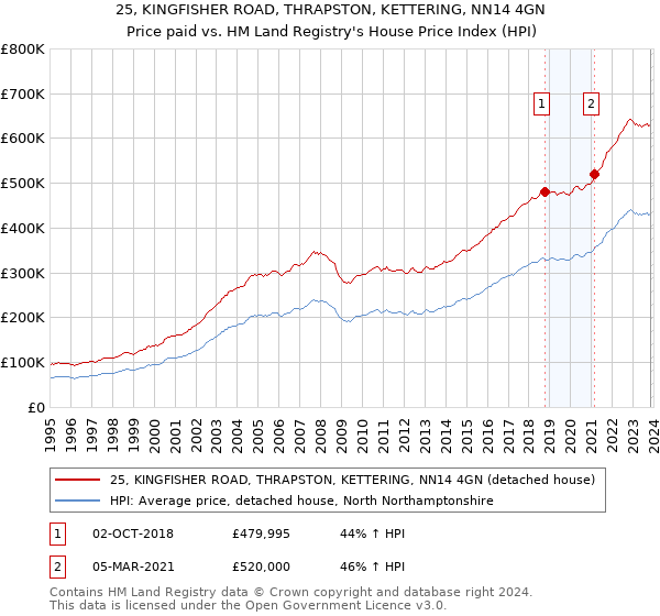 25, KINGFISHER ROAD, THRAPSTON, KETTERING, NN14 4GN: Price paid vs HM Land Registry's House Price Index