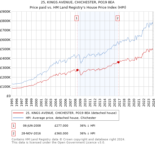 25, KINGS AVENUE, CHICHESTER, PO19 8EA: Price paid vs HM Land Registry's House Price Index