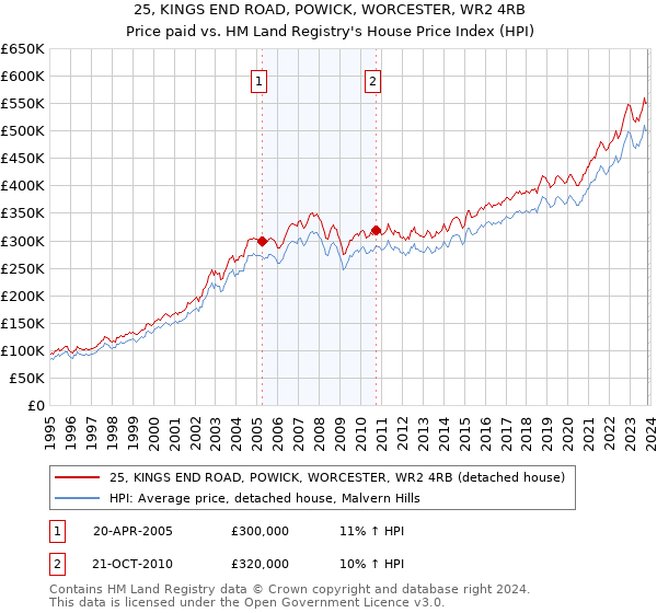 25, KINGS END ROAD, POWICK, WORCESTER, WR2 4RB: Price paid vs HM Land Registry's House Price Index