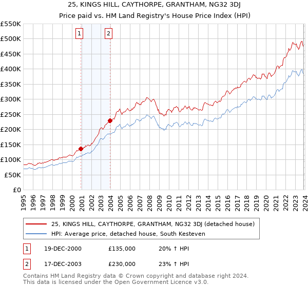 25, KINGS HILL, CAYTHORPE, GRANTHAM, NG32 3DJ: Price paid vs HM Land Registry's House Price Index