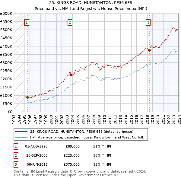 25, KINGS ROAD, HUNSTANTON, PE36 6ES: Price paid vs HM Land Registry's House Price Index