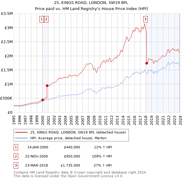 25, KINGS ROAD, LONDON, SW19 8PL: Price paid vs HM Land Registry's House Price Index