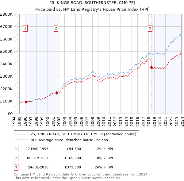 25, KINGS ROAD, SOUTHMINSTER, CM0 7EJ: Price paid vs HM Land Registry's House Price Index