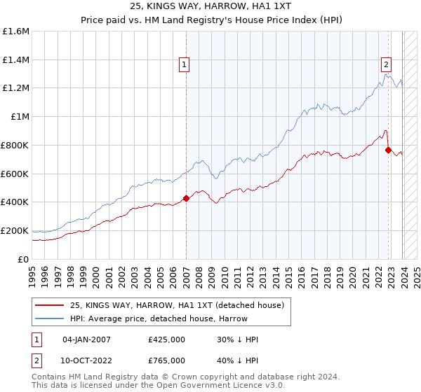 25, KINGS WAY, HARROW, HA1 1XT: Price paid vs HM Land Registry's House Price Index