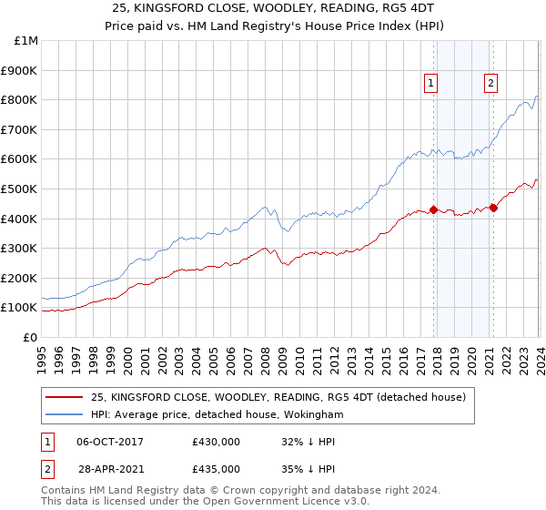 25, KINGSFORD CLOSE, WOODLEY, READING, RG5 4DT: Price paid vs HM Land Registry's House Price Index