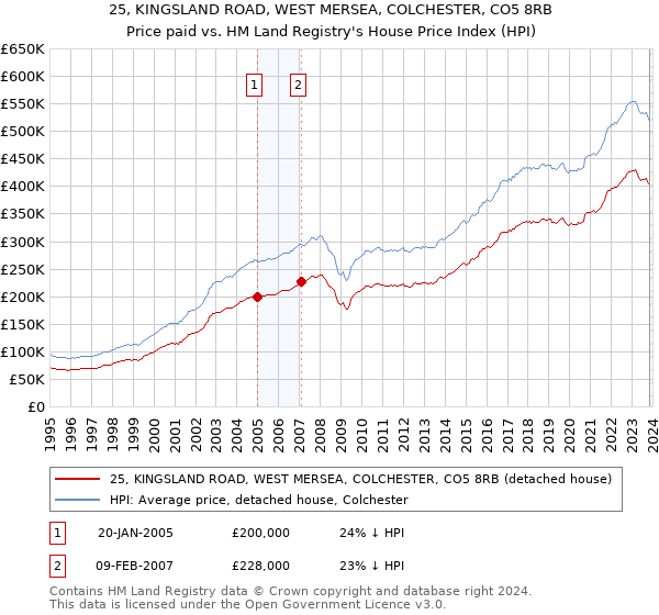25, KINGSLAND ROAD, WEST MERSEA, COLCHESTER, CO5 8RB: Price paid vs HM Land Registry's House Price Index