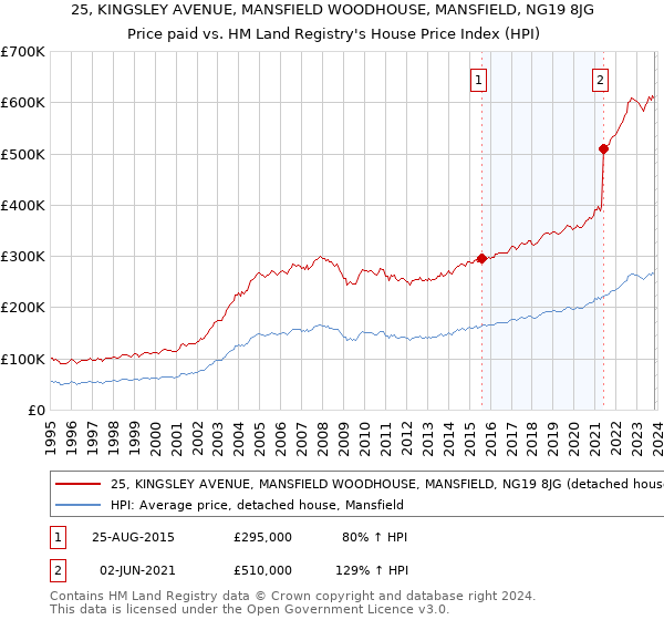 25, KINGSLEY AVENUE, MANSFIELD WOODHOUSE, MANSFIELD, NG19 8JG: Price paid vs HM Land Registry's House Price Index