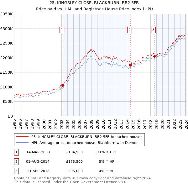 25, KINGSLEY CLOSE, BLACKBURN, BB2 5FB: Price paid vs HM Land Registry's House Price Index