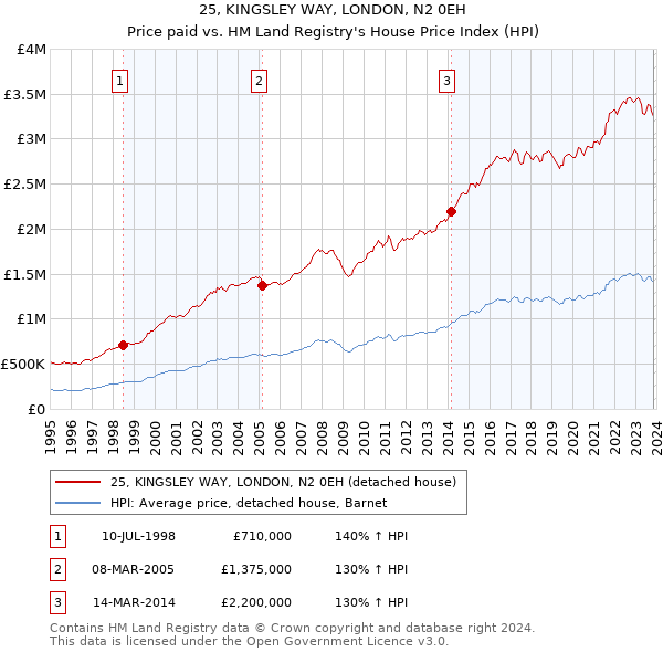 25, KINGSLEY WAY, LONDON, N2 0EH: Price paid vs HM Land Registry's House Price Index