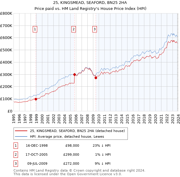 25, KINGSMEAD, SEAFORD, BN25 2HA: Price paid vs HM Land Registry's House Price Index