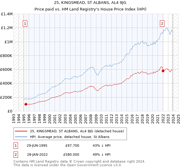 25, KINGSMEAD, ST ALBANS, AL4 9JG: Price paid vs HM Land Registry's House Price Index