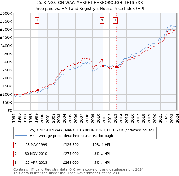 25, KINGSTON WAY, MARKET HARBOROUGH, LE16 7XB: Price paid vs HM Land Registry's House Price Index