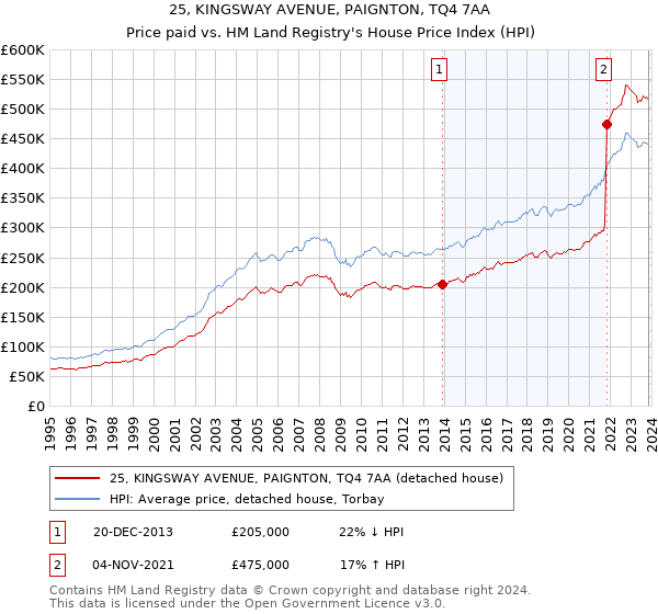 25, KINGSWAY AVENUE, PAIGNTON, TQ4 7AA: Price paid vs HM Land Registry's House Price Index