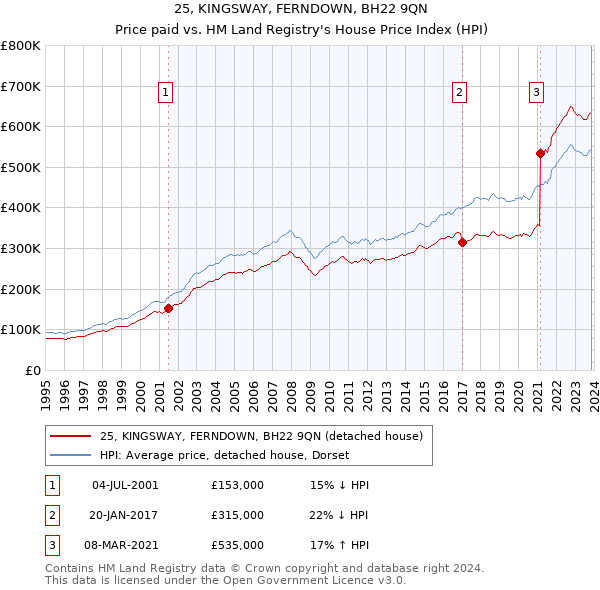 25, KINGSWAY, FERNDOWN, BH22 9QN: Price paid vs HM Land Registry's House Price Index
