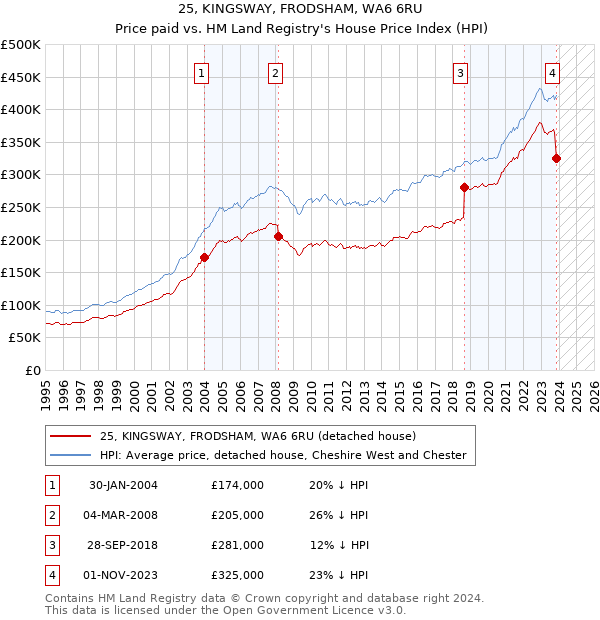 25, KINGSWAY, FRODSHAM, WA6 6RU: Price paid vs HM Land Registry's House Price Index