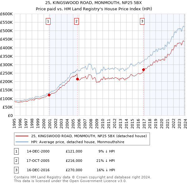 25, KINGSWOOD ROAD, MONMOUTH, NP25 5BX: Price paid vs HM Land Registry's House Price Index