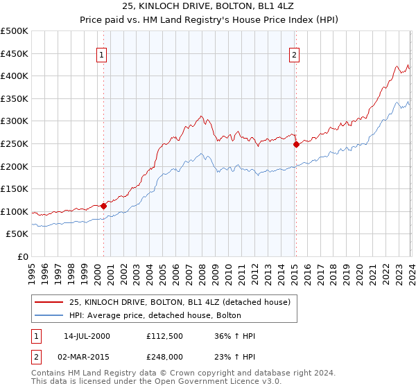 25, KINLOCH DRIVE, BOLTON, BL1 4LZ: Price paid vs HM Land Registry's House Price Index