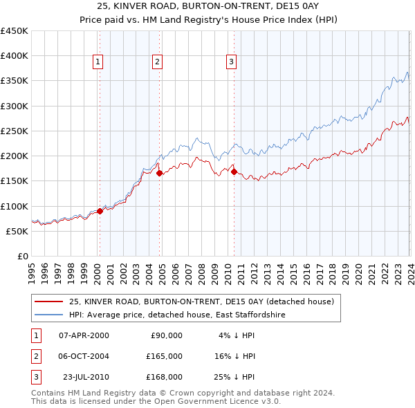 25, KINVER ROAD, BURTON-ON-TRENT, DE15 0AY: Price paid vs HM Land Registry's House Price Index