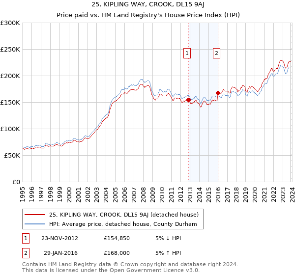25, KIPLING WAY, CROOK, DL15 9AJ: Price paid vs HM Land Registry's House Price Index