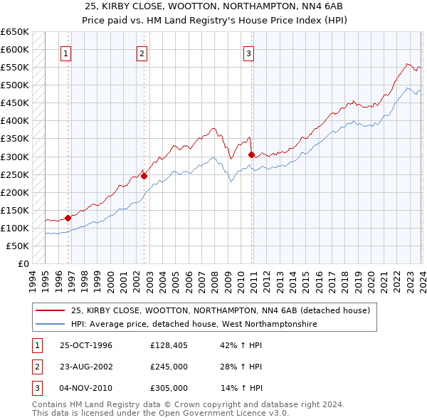 25, KIRBY CLOSE, WOOTTON, NORTHAMPTON, NN4 6AB: Price paid vs HM Land Registry's House Price Index