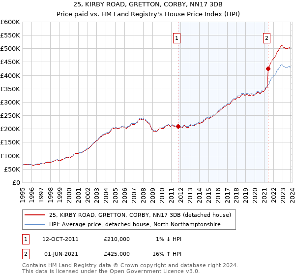 25, KIRBY ROAD, GRETTON, CORBY, NN17 3DB: Price paid vs HM Land Registry's House Price Index