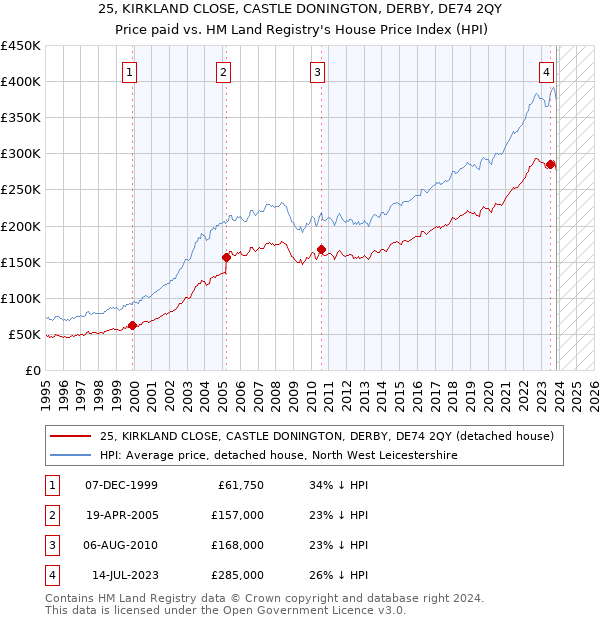 25, KIRKLAND CLOSE, CASTLE DONINGTON, DERBY, DE74 2QY: Price paid vs HM Land Registry's House Price Index