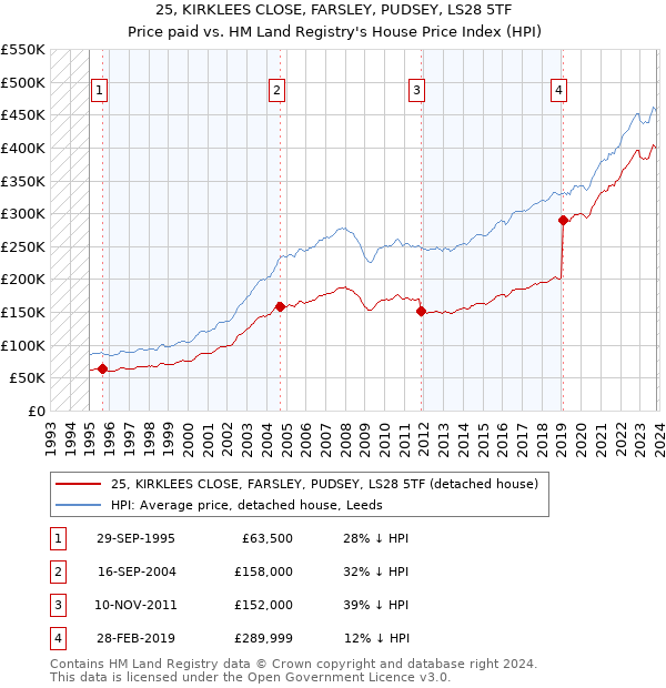 25, KIRKLEES CLOSE, FARSLEY, PUDSEY, LS28 5TF: Price paid vs HM Land Registry's House Price Index