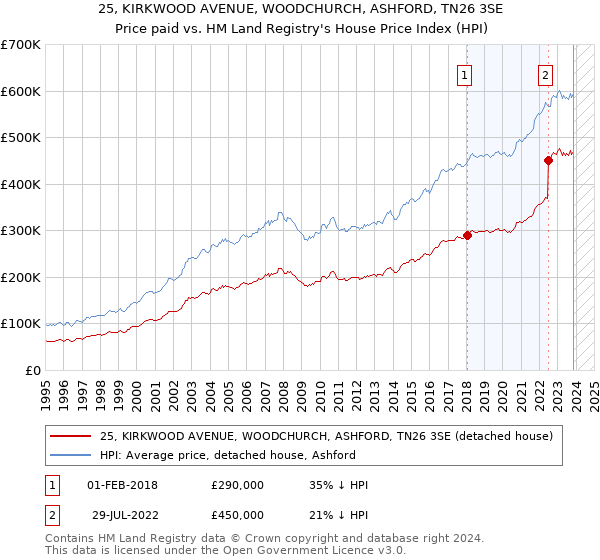 25, KIRKWOOD AVENUE, WOODCHURCH, ASHFORD, TN26 3SE: Price paid vs HM Land Registry's House Price Index