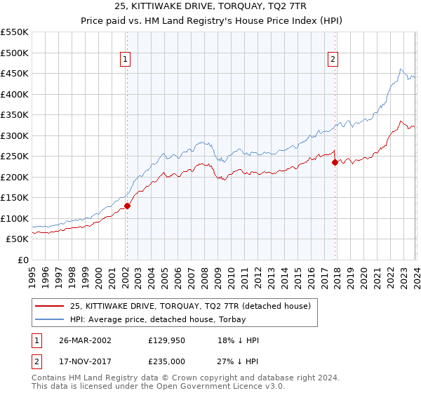 25, KITTIWAKE DRIVE, TORQUAY, TQ2 7TR: Price paid vs HM Land Registry's House Price Index